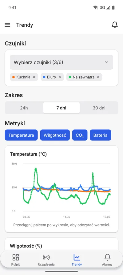 Wykresy trendów w aplikacji mobilnej Nextriv